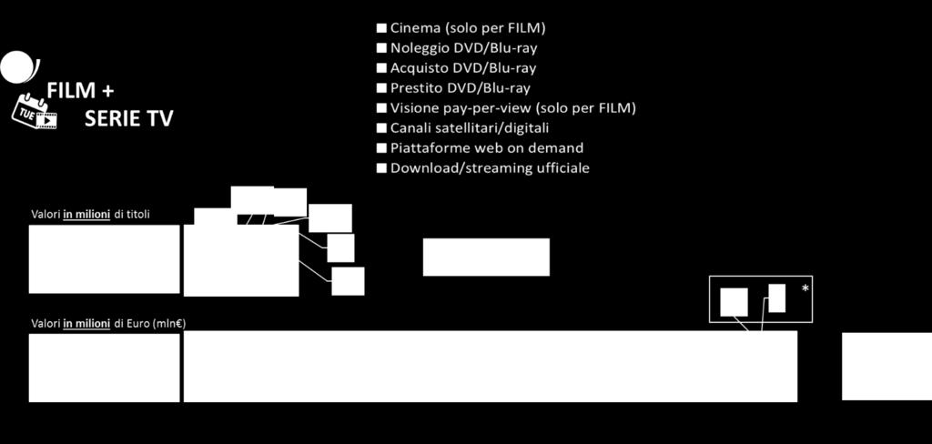 Fig. 2 - Stima dell impatto complessivo della pirateria di film e serie tv tra la popolazione adulta * Il danno complessivo è inferiore alla somma dei singoli impatti a causa della stima relativa all