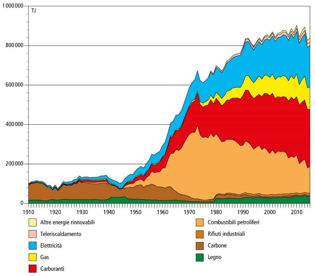 2 Figura 2: ripartizione del consumo finale di energia secondo i gruppi di consumatori 2015 Evoluzione nel corso degli anni Dal 1910 le quote dei vettori energetici alla base del nostro