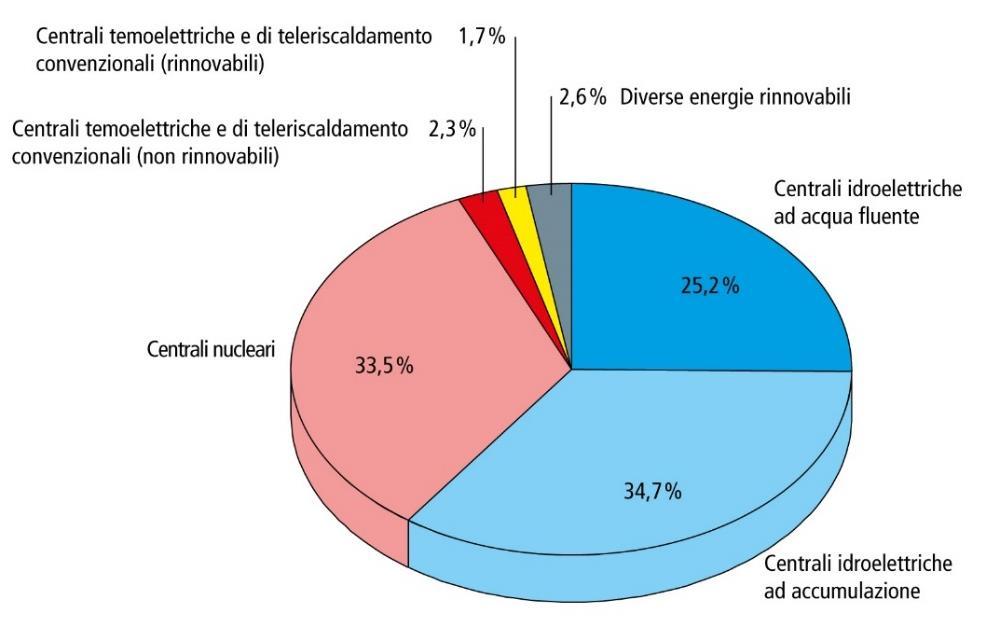 Produzione di energia elettrica Per quel che riguarda l'energia elettrica, in Svizzera la produzione risulta molto stabile da anni.