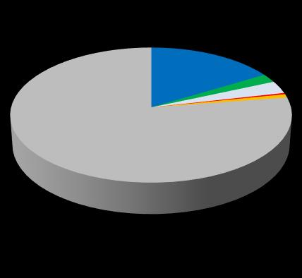 2014 2040 16.4% 2.1% 3.0% 16.0% 3.5% 0.3% 0.8% 9.9% 1.1% 77.4% 63.5% 6.