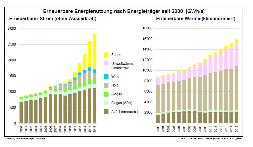 c) Sviluppo in Svizzera Oggi in Svizzera da altre fonti rinnovabili (esclusa la forza idrica) vengono prodotti 2 831 GWh di energia elettrica (stato 2015), ossia il 4,3 per cento dell'intera