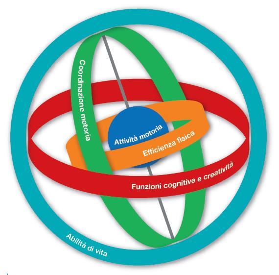 della polisportività, della multilateralità e della variabilità della pratica.