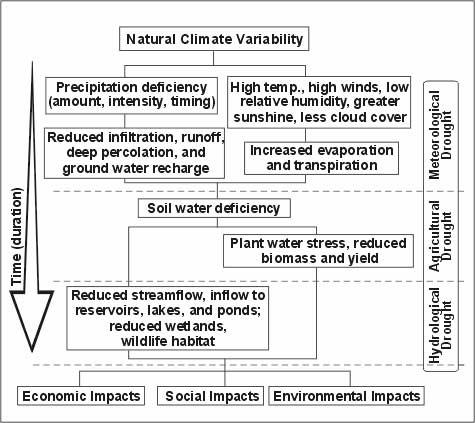 Esistono svariate definizioni di siccità a seconda del campo di studi: 1. Meteorologica: le precipitazioni sono significativamente più piccole della media o sono più piccole di un valore critico 2.