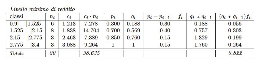 Esercizio 2 Utilizzando le formule precedenti, si passa al calcolo delle p i e delle q i come riportato in tabella, e dei termini della sommatoria del