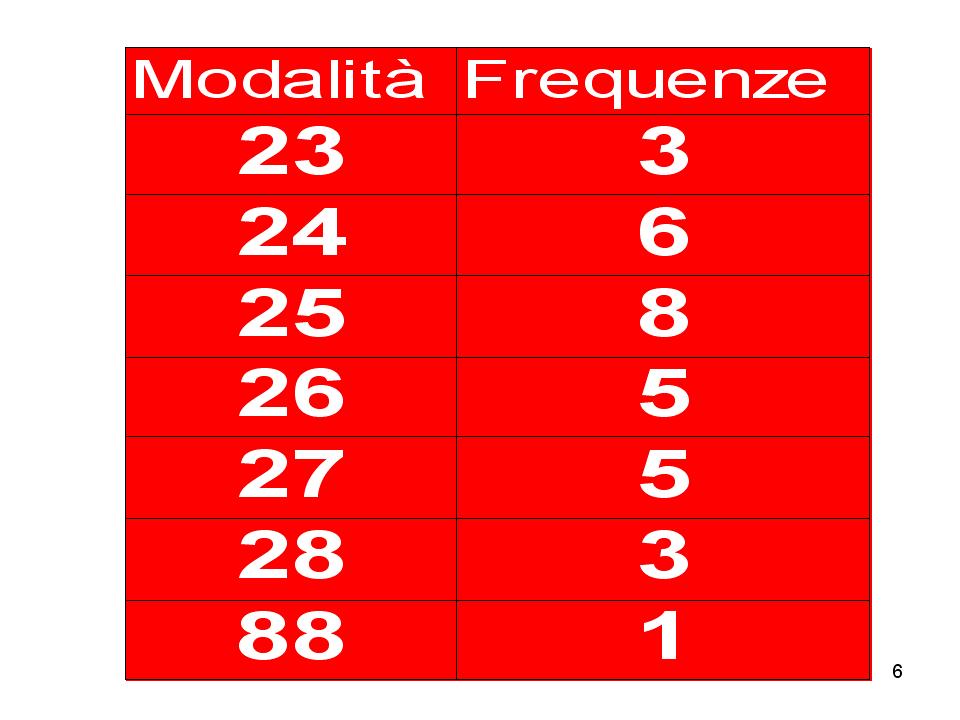 Costruzione di un box plot Si consideri la