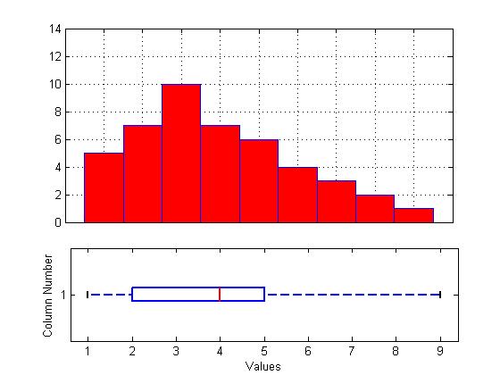 Box plot e istogramma