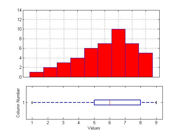 Box plot e istogramma