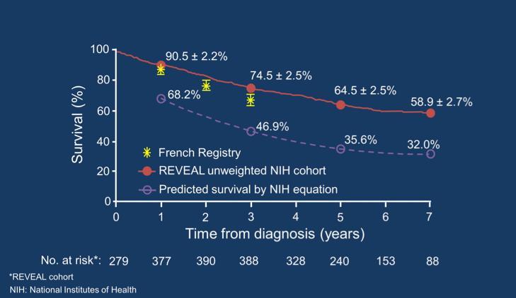 Sebbene ci sia stato un miglioramento dell outcome negli ultimi 15 anni, la