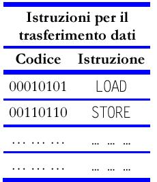 Che codifica per le istruzioni? Le istruzioni che un processore può eseguire sono anch esse (come i dati) rappresentate in formato digitale.