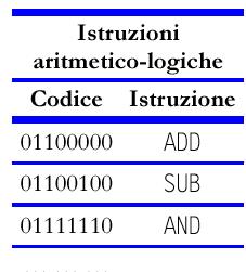 Oltre al codice operativo bisogna fare riferimento anche ai dati su cui l'istruzione opera, ossia alla loro locazione (indirizzo) in un registro o in memoria principale Si sceglie di usare un certo