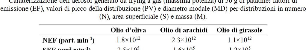 RISULTATI: EF e parametri d influenza influenza della tipologia di olio sul processo di frittura a