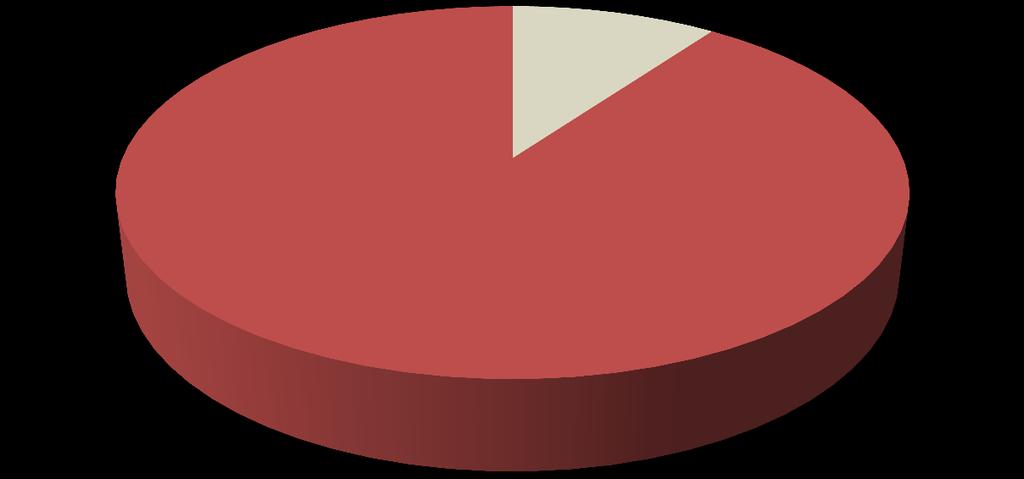 Gli Enti ospitanti 10% enti pubblici enti privati 90% Oggi fra i due settori è sicuramente quello privato ad offrire maggiori opportunità: infatti il 90% dei nostri tirocinanti svolge la propria