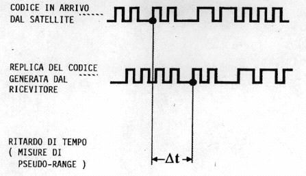 Se τ è l tempo d percorrenza del segnale dal satellte al rcevtore, l segnale rcevuto al tempo t è S r ( t) = S( t τ ).