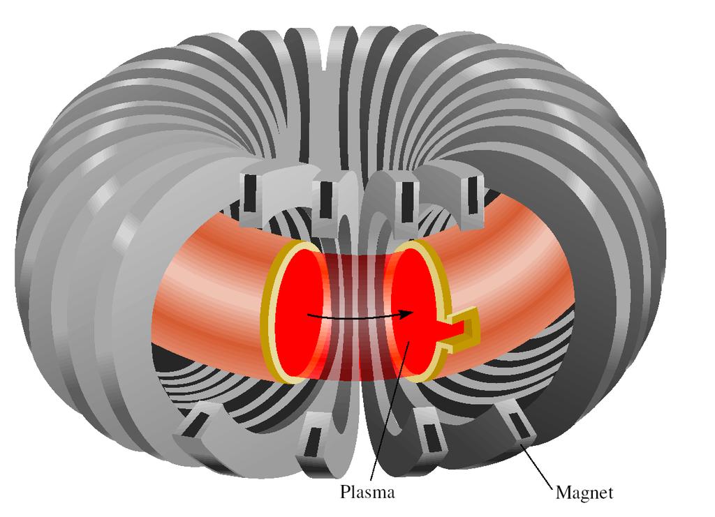 Fusione Nucleare Reazione di Fusione 2 H + 2 H 3 H + 1 H 1 1 1 1 2 H + 3 H 4 He + 1 n 1 1 2 0 6 Li + 2 H 2 4 He 3 1 2