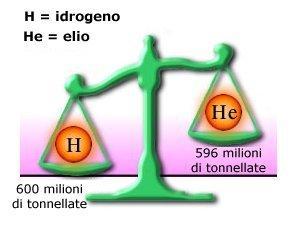 LE REAZIONI TEMONUCLEARI (2) Ad ogni fusione viene prodotta una quantità di energia: E = m c 2 dove c = velocità della luce nel vuoto ed m = 4 m p m He.