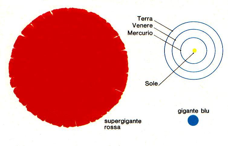 FASI EVOLUTIVE AVANZATE (2) L energia prodotta nel nucleo alza la temperatura degli strati più esterni ed aumenta la pressione: si genera una forza di espansione che supera la forza di gravità.