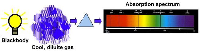 LA SPETTROSCOPIA Spettri di assorbimento Gli spettri d assorbimento sono spettri continui solcati da righe