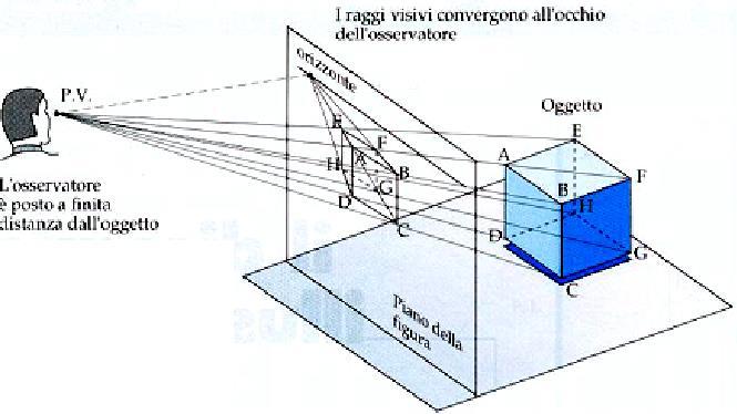 Proiezioni Centrali: Prospettiva Facoltativo I raggi proiettanti partono da