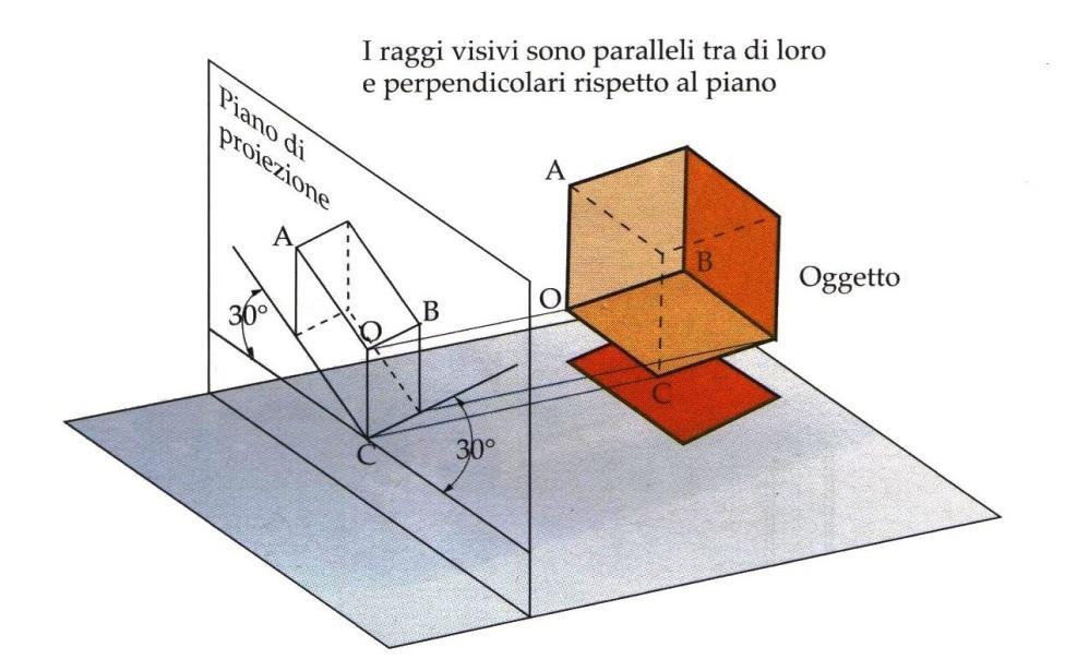 Proiezioni Parallele: