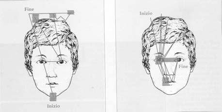 CAPACITÀ BASILARI DELL APPRENDIMENTO Le forme più semplici di apprendimento sono: Il CONDIZIONAMENTO CLASSICO: ci sono comportamenti innati determinati geneticamente da situazioni preprogrammate.