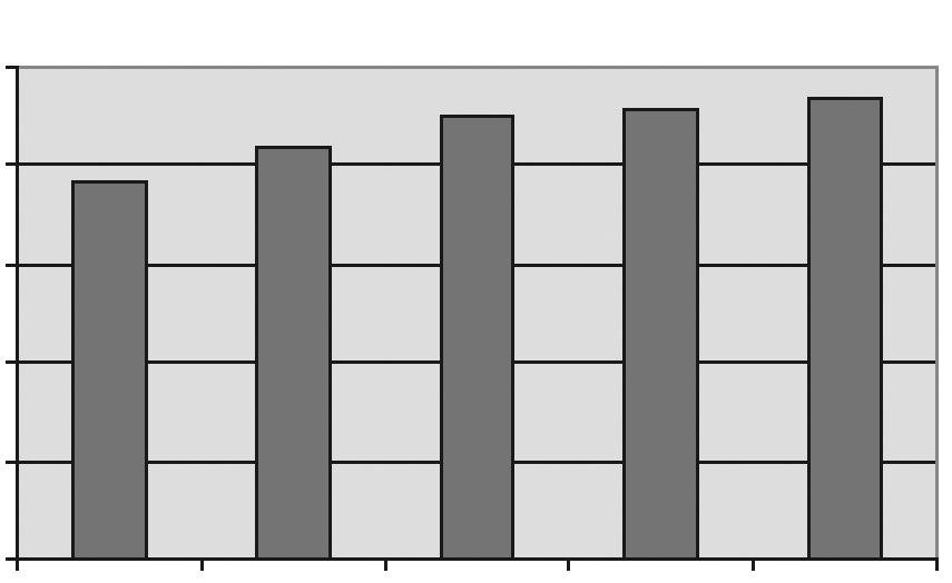 SVILUPPO DELLA CONOSCENZA NUMERICA: SERIAZIONE E CONFRONTO DI NUMERI ARABICI E QUANTITÀ Confronto di configurazioni di pallini Anche per questo compito, le risposte corrette nelle diverse condizioni