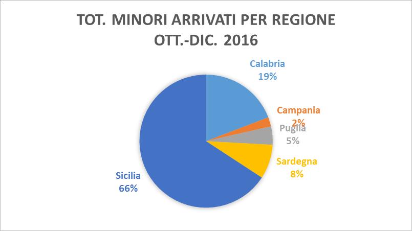 Grafico 7 Grafico 8 In particolare, fra il 1 ottobre ed il 31 dicembre 2016, i primi porti per numero di MSNA arrivati sono quelli siciliani: Catania (dove in 49 eventi sono arrivati 35 minori