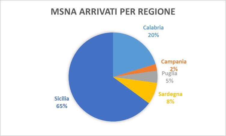 883 migranti fra cui 49 minori accompagnati e 798 MSNA) e Trapani (dove in 45 eventi sono arrivati 117 minori accompagnati e 737 MSNA); a seguire il porto di Reggio Calabria (dove in 32 eventi sono