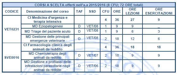 Il corso di laurea in medicina veterinaria non prevede dei