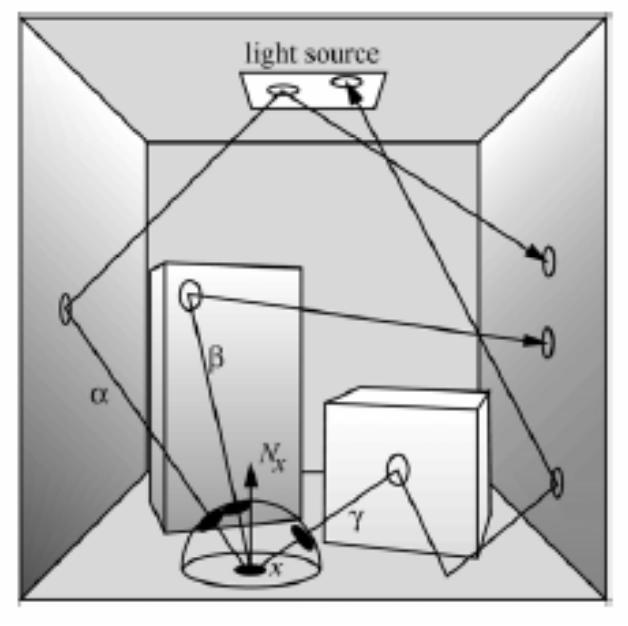 Indirect Light (1) Sulle superfici diffusive, si vàa cercare