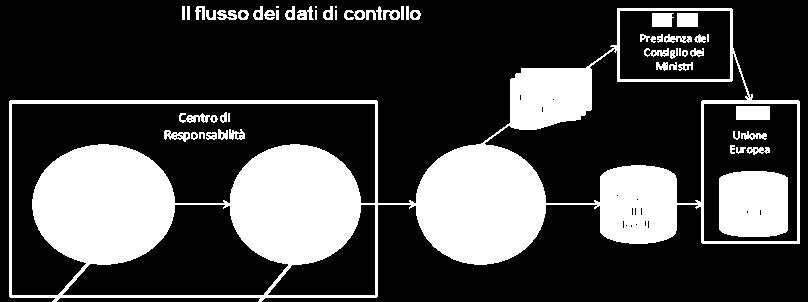 Le scelte operate dalla Regione Siciliana Il flusso dei dati di controllo 2/2 Presidenza del Consiglio dei Ministri Unione Europea Banca dati MEF - IGRUE OLAF Inserisce su Caronte i dati