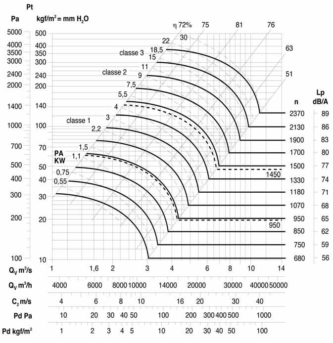 SIBACK A SIBACK A 630 634/A 132 5.5 11 1440 78 634/B 132 7.5 14.6 1450 81 636/A 100 1.5 3.9 950 69 636/B 112 2.2 4.