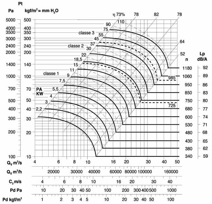 SIBACK A SIBACK A 1250 1256/A T 280 55 95 980 86 1256/B T 315 75 131 985 88 1250 classeclass <100 C = 800 1000 1240 100 200 C = 700 900 1110 200 300 C = 630 800 1000 Tolleranza sulla rumorosità Noise