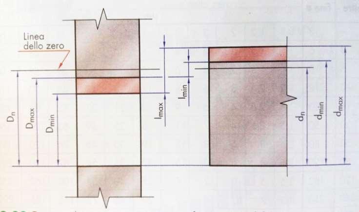 ACCOPPIAMENTI CON INTERFERENZA dmin