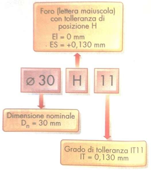 DESIGNAZIONE DELLE TOLLERANZE dimensione nominale