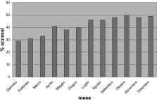 A. Morselli, et al.: Il farmacista nell Azienda Ospedaliera: una professione in evoluzione 215 presidi ecc.).