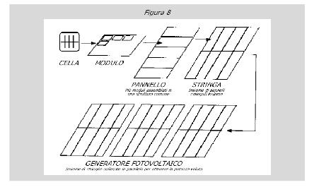 Funzionamento Il generatore fotovoltaico è costituito dall insieme dei moduli fotovoltaici opportunamente collegati in serie ed in parallelo in modo da realizzare le condizioni operative desiderate.