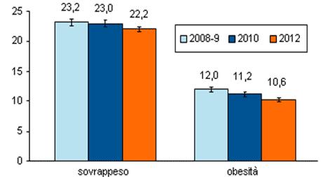 Prevalenza di sovrappeso e obesità tra i bambini