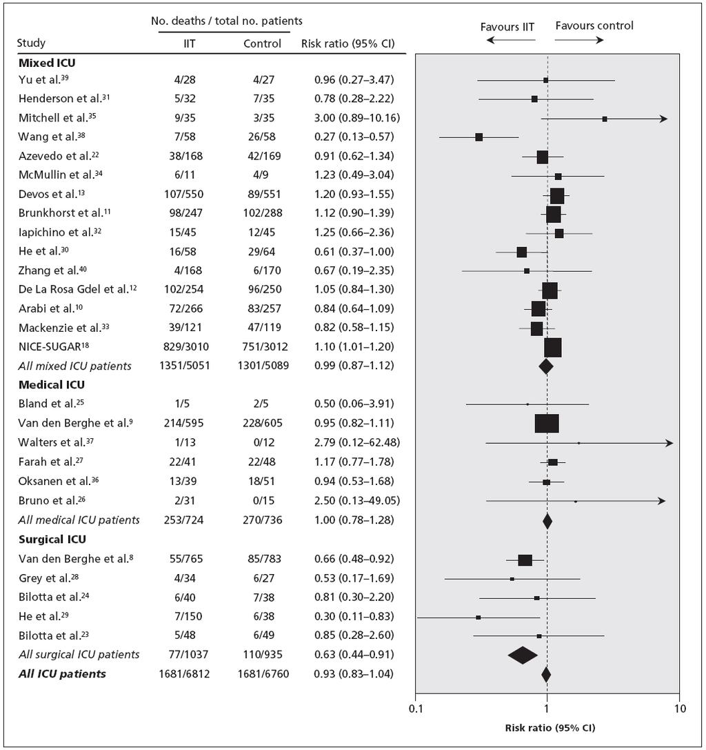 < 110 mg/dl < 149 mg/dl Un controllo intensivo della glicemia aumenta di 6 volte il RR 0.