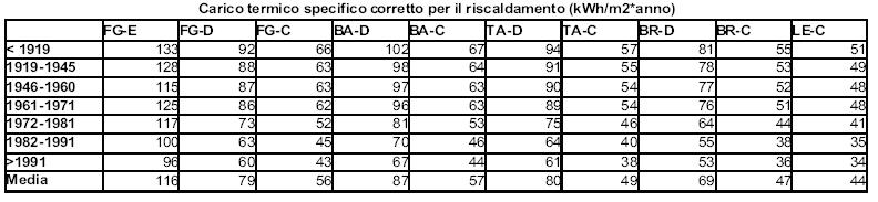 Focus sul settore civile residenziale Carico termico delle abitazioni per provincia (C, D ed E sono le zone climatiche) Il carico termico specifico temporale per abitazione mostra una variazione