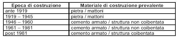 Focus sul settore civile