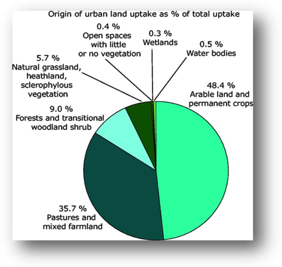 Urbanization EU-15 115 110 Built-up