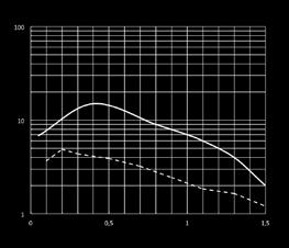 curve di risposta