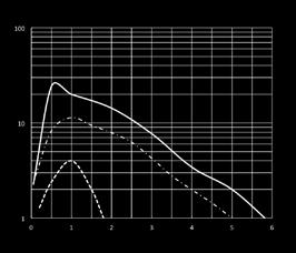 prestazioni curve di