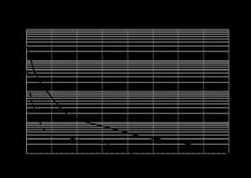 curve di risposta modelli