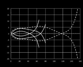 curve di risposta modelli