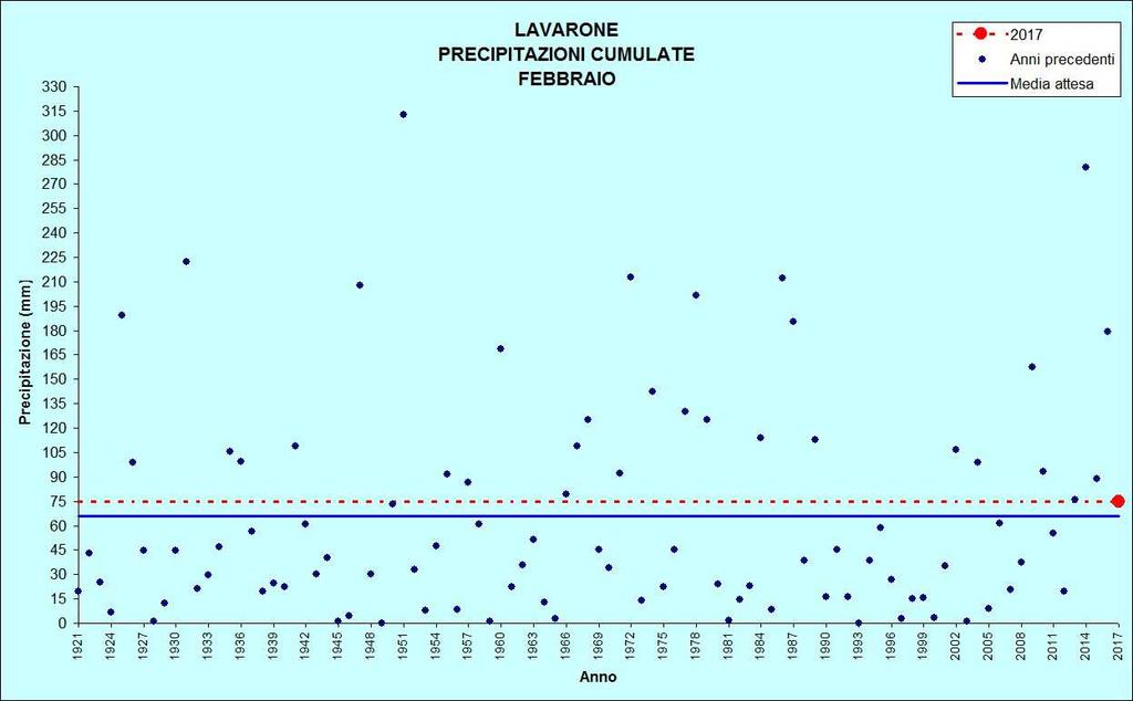 di febbraio Figura