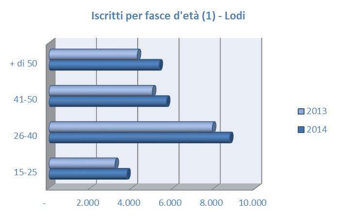 Il dato di fine 2014 riferisce di un numero di iscritti alle liste di collocamento pari a 23.