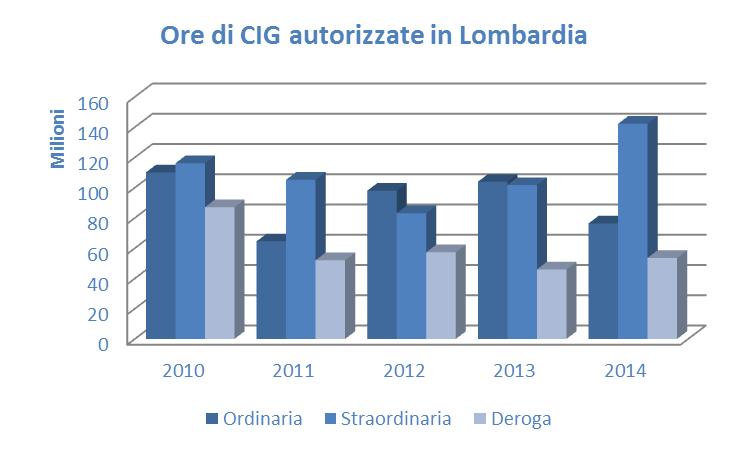 Tra i comparti Fabbricazione di macchine ed apparecchi meccanici (20%), in aumento del 12%, la Metallurgia (18%), in calo del 47% e la Fabbricazione e lavorazione dei