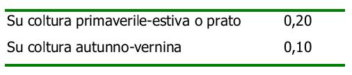 Bilancio dell Azoto Yb + P = ± Rm + Rh + Rc + Ro + An + Cm + Co Ro è l N (kg/ha) da precedente fertilizzazione con ammendanti org.