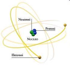 La mateia è costituita da atomi. Gli atomi sono fomati da un nucleo, contenete paticelle neute (neutoni) e paticelle caiche positivamente (potoni).